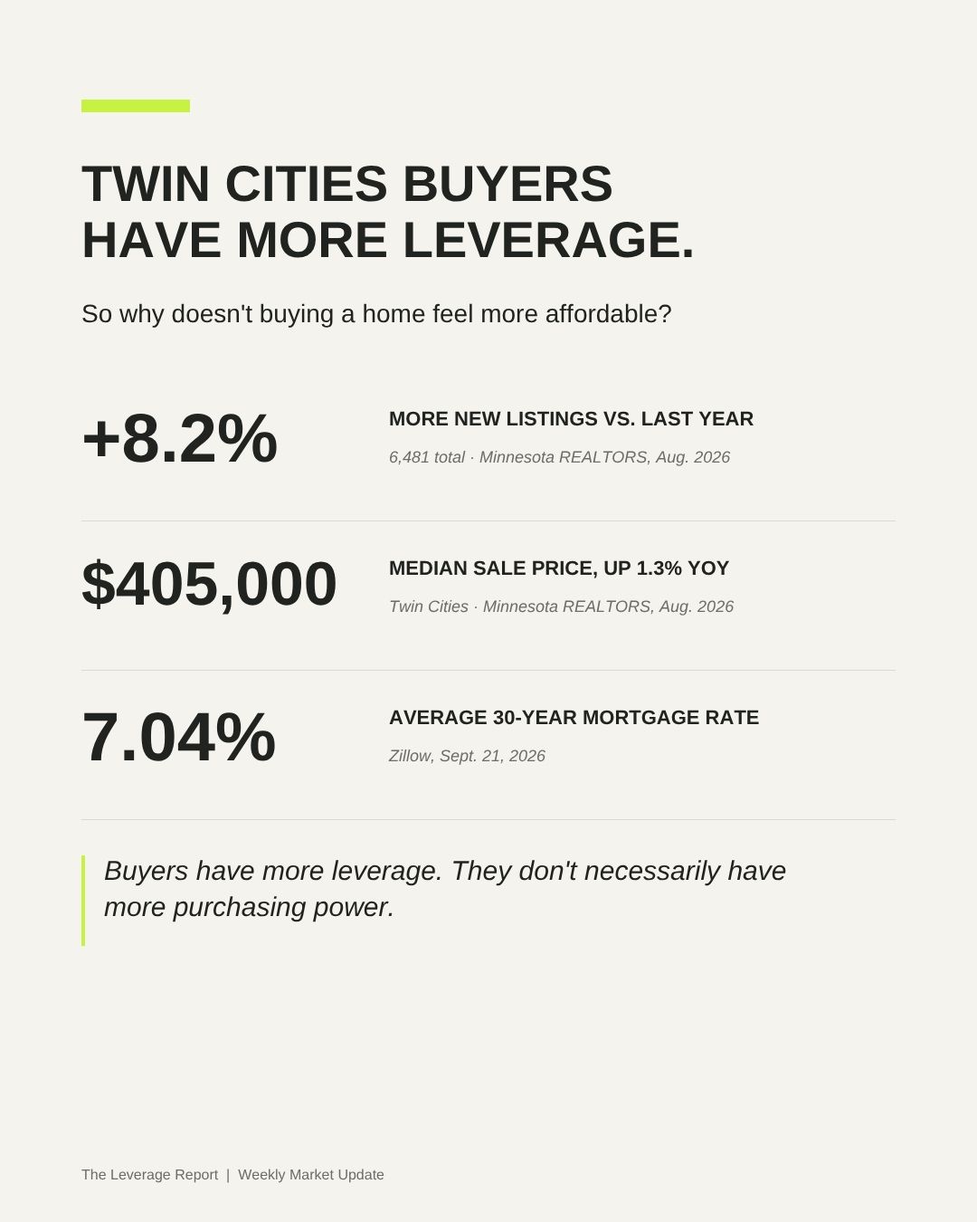Twin Cities Buyers Have More Leverage. So Why Doesn't Buying a Home Feel More Affordable?